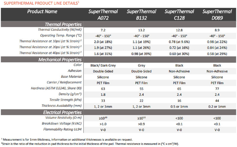 Super Thermal 150x150x1mm Gap Filler Pads SUPERTHERMAL-B132-10-02-1500-1500
